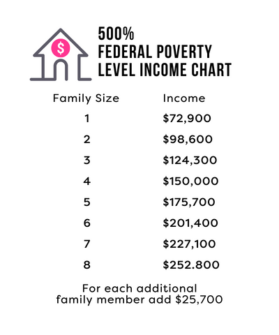 2023 Poverty Guidelines Household size/Income 1 $72,900 2 $98,600 3 $124,300 4 $150,000 5 $175,700 6 $201,400 7 $227,100 8 $252,800