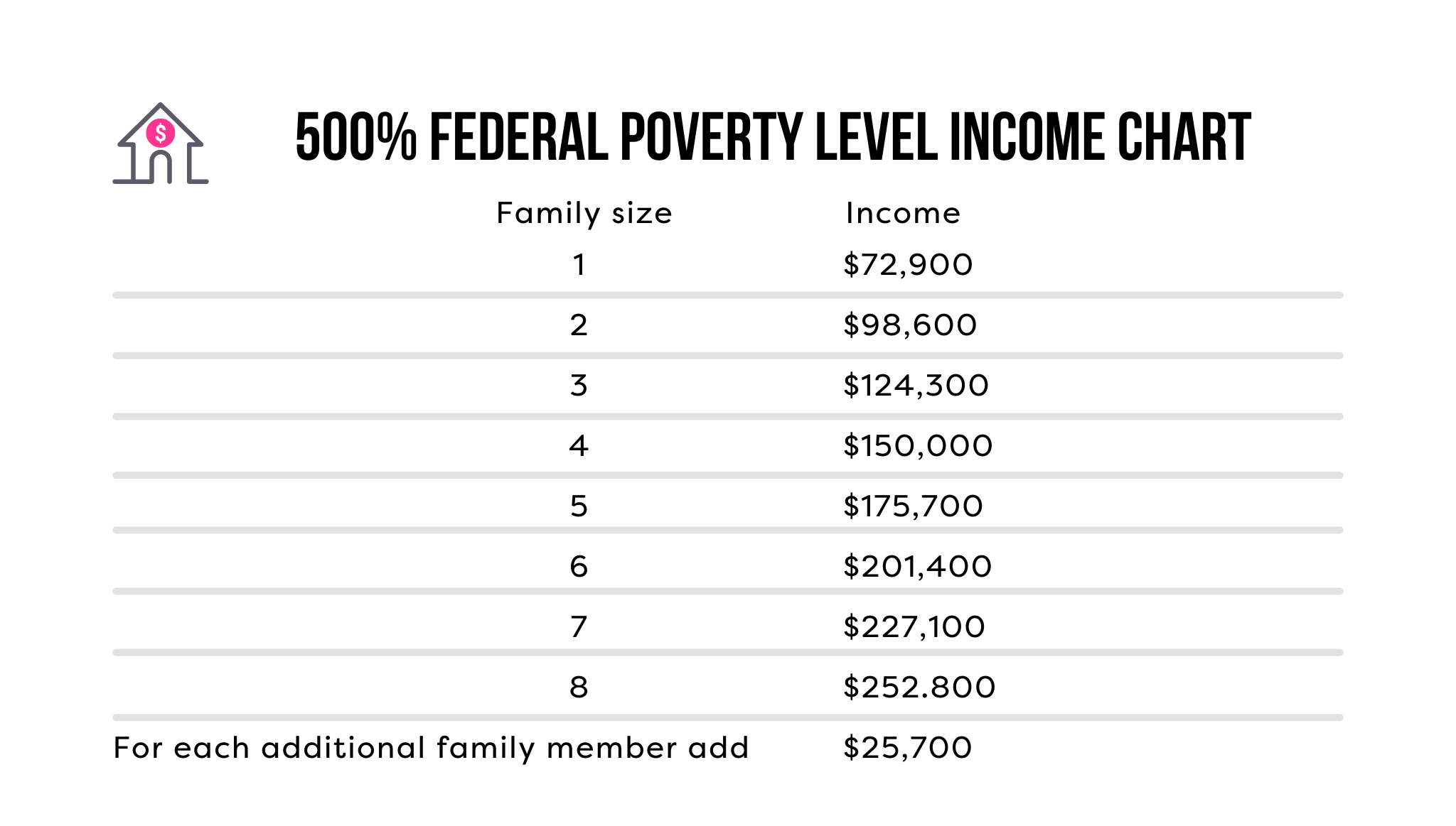 2023 Poverty Guidelines Household size/Income 1 $72,900 2 $98,600 3 $124,300 4 $150,000 5 $175,700 6 $201,400 7 $227,100 8 $252,800 