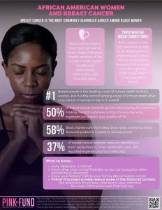 Mujeres Afroamericanas y el Cáncer de Mama - Página Frontal del Folleto